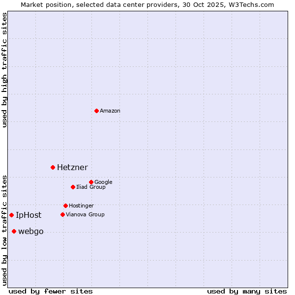 Market position of Hetzner vs. webgo vs. IpHost