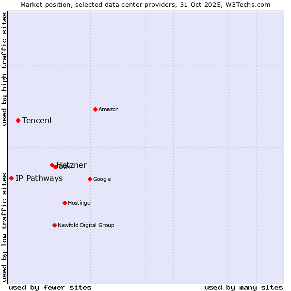 Market position of Hetzner vs. Tencent vs. IP Pathways