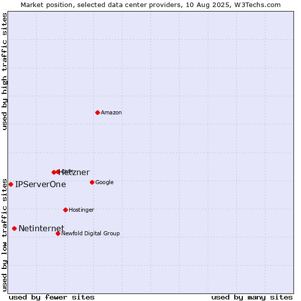 Market position of Hetzner vs. Netinternet vs. IPServerOne