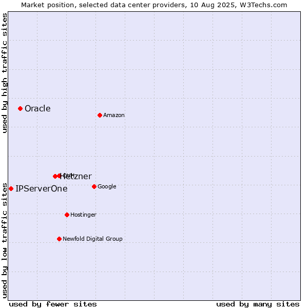 Market position of Hetzner vs. Oracle vs. IPServerOne