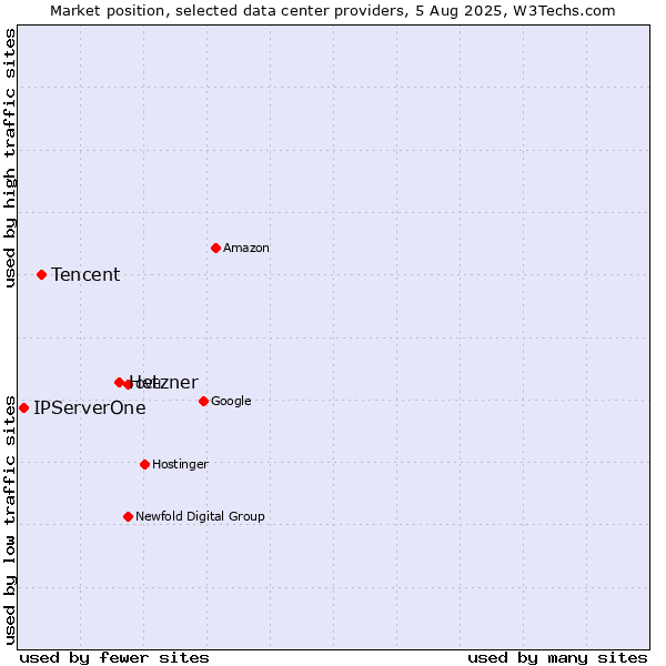 Market position of Hetzner vs. Tencent vs. IPServerOne