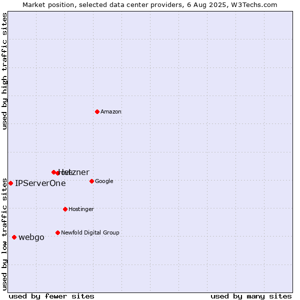Market position of Hetzner vs. webgo vs. IPServerOne