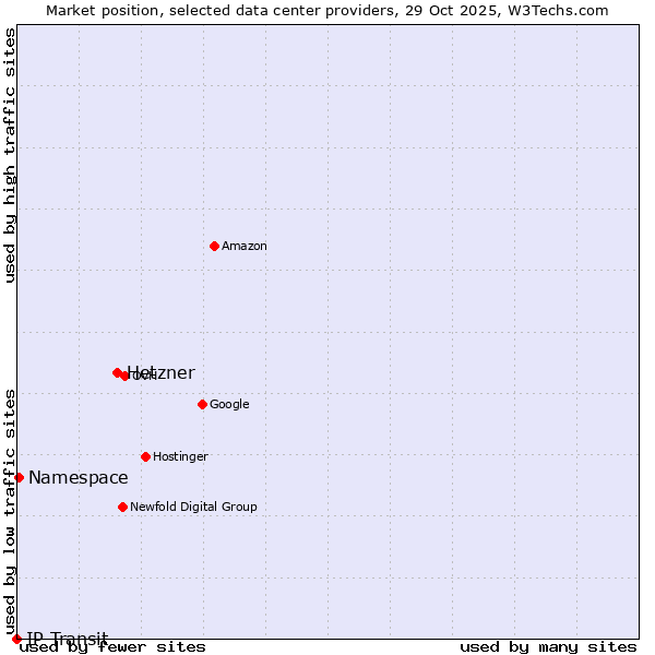 Market position of Hetzner vs. Namespace vs. IP Transit