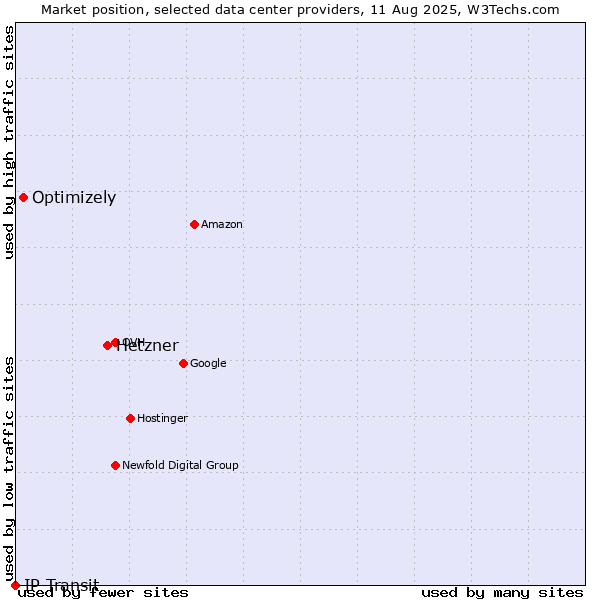 Market position of Hetzner vs. Optimizely vs. IP Transit