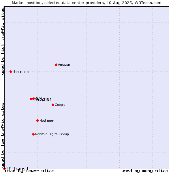 Market position of Hetzner vs. Tencent vs. IP Transit
