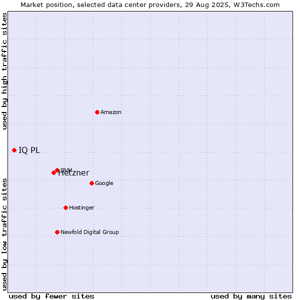 Market position of Hetzner vs. IQ PL