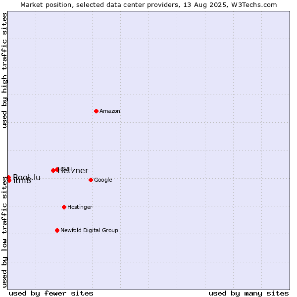 Market position of Hetzner vs. itm8 vs. Root.lu