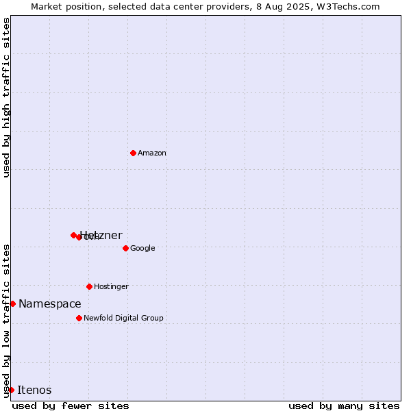 Market position of Hetzner vs. Namespace vs. Itenos