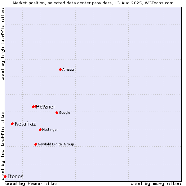 Market position of Hetzner vs. Netafraz vs. Itenos
