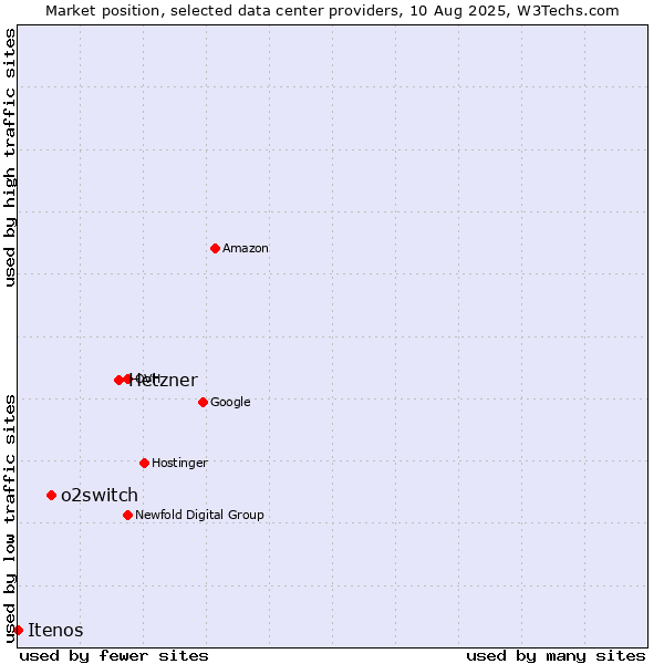 Market position of Hetzner vs. o2switch vs. Itenos