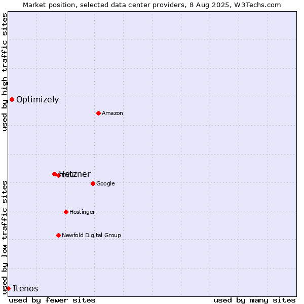 Market position of Hetzner vs. Optimizely vs. Itenos