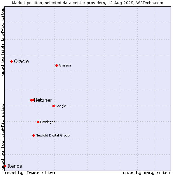 Market position of Hetzner vs. Oracle vs. Itenos