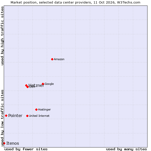 Market position of Hetzner vs. Pointer vs. Itenos