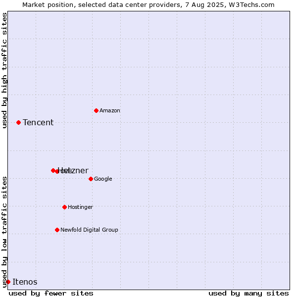 Market position of Hetzner vs. Tencent vs. Itenos