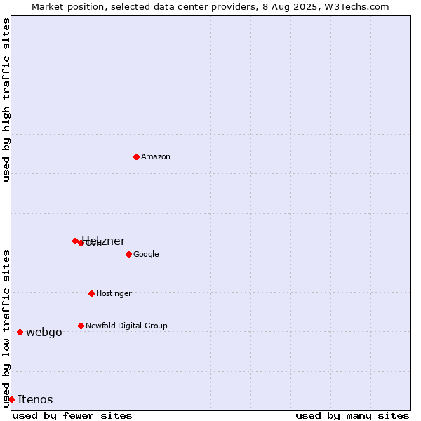 Market position of Hetzner vs. webgo vs. Itenos