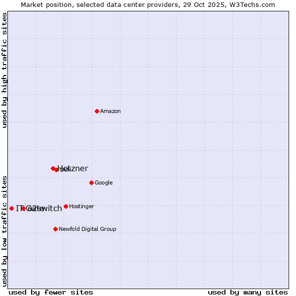 Market position of Hetzner vs. o2switch vs. IT.Gate