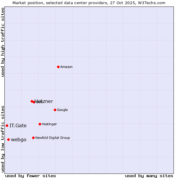 Market position of Hetzner vs. webgo vs. IT.Gate