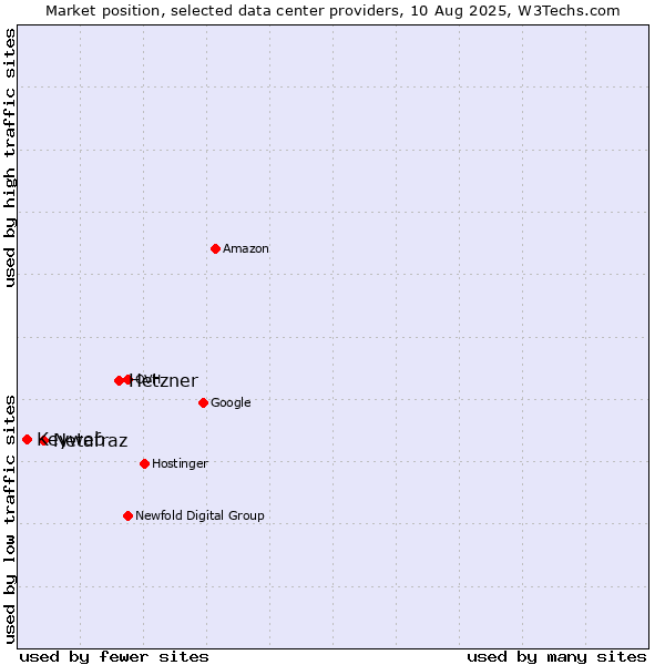 Market position of Hetzner vs. Netafraz vs. Keyweb