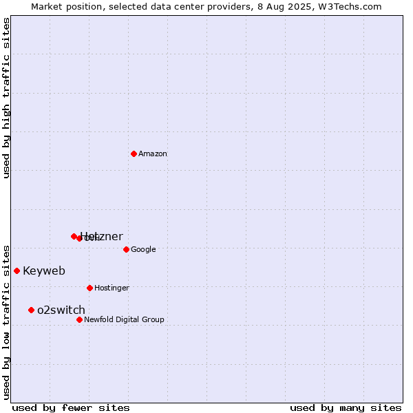 Market position of Hetzner vs. o2switch vs. Keyweb