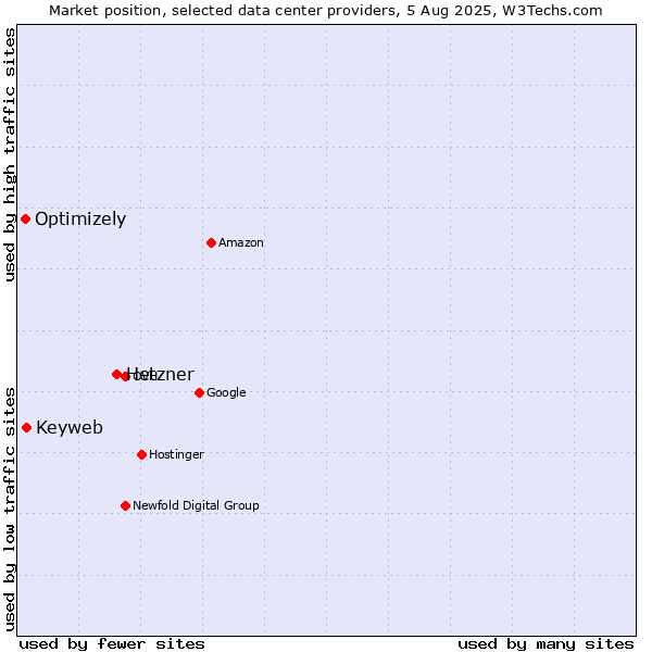 Market position of Hetzner vs. Keyweb vs. Optimizely
