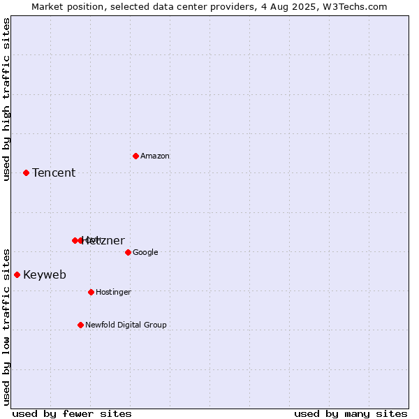 Market position of Hetzner vs. Tencent vs. Keyweb