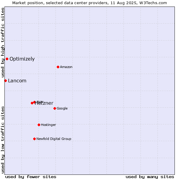 Market position of Hetzner vs. Optimizely vs. Lancom