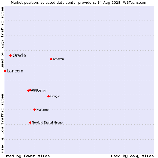 Market position of Hetzner vs. Oracle vs. Lancom