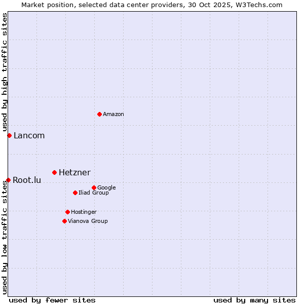 Market position of Hetzner vs. Lancom vs. Root.lu