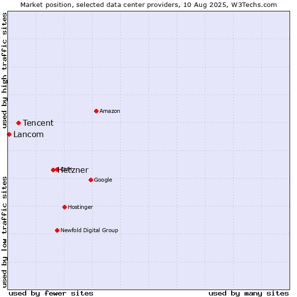 Market position of Hetzner vs. Tencent vs. Lancom