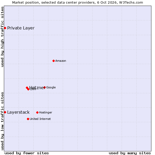 Market position of Hetzner vs. Private Layer vs. Layerstack