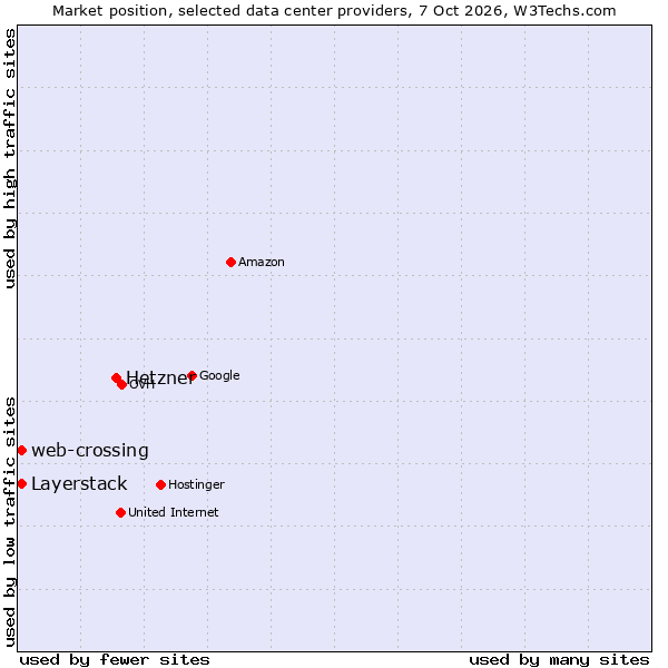 Market position of Hetzner vs. Layerstack vs. web-crossing