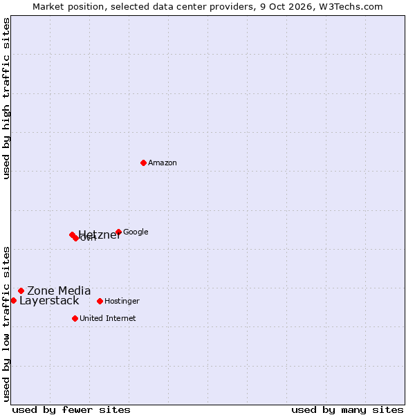 Market position of Hetzner vs. Zone Media vs. Layerstack