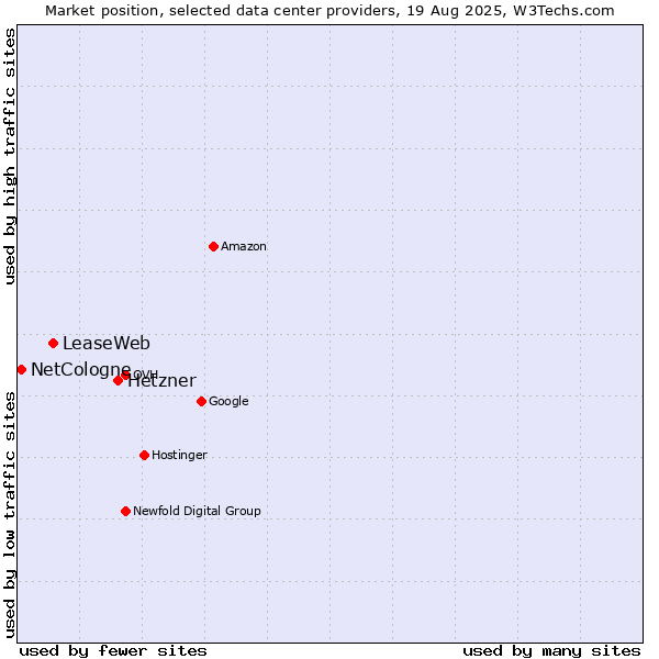 Market position of Hetzner vs. LeaseWeb vs. NetCologne