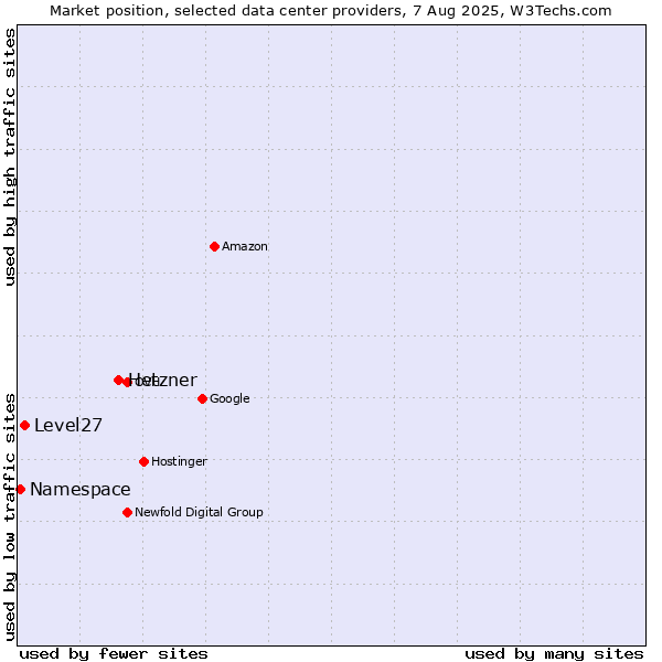 Market position of Hetzner vs. Level27 vs. Namespace
