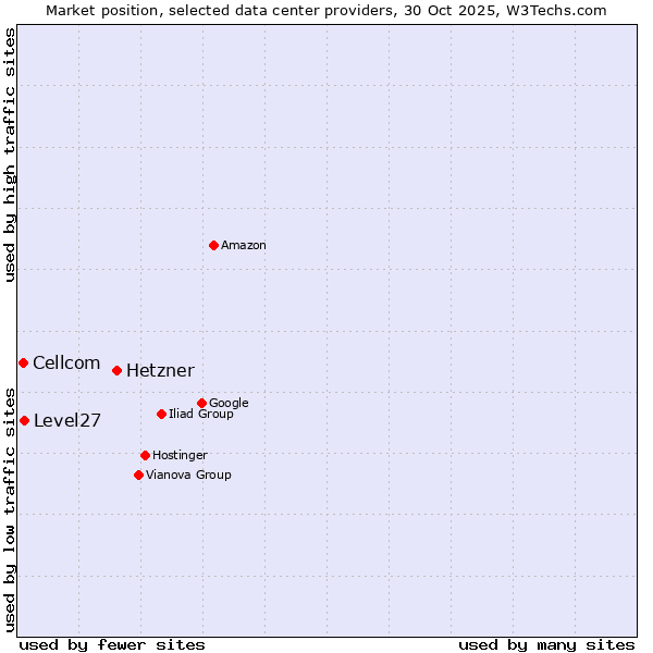 Market position of Hetzner vs. Level27 vs. Cellcom
