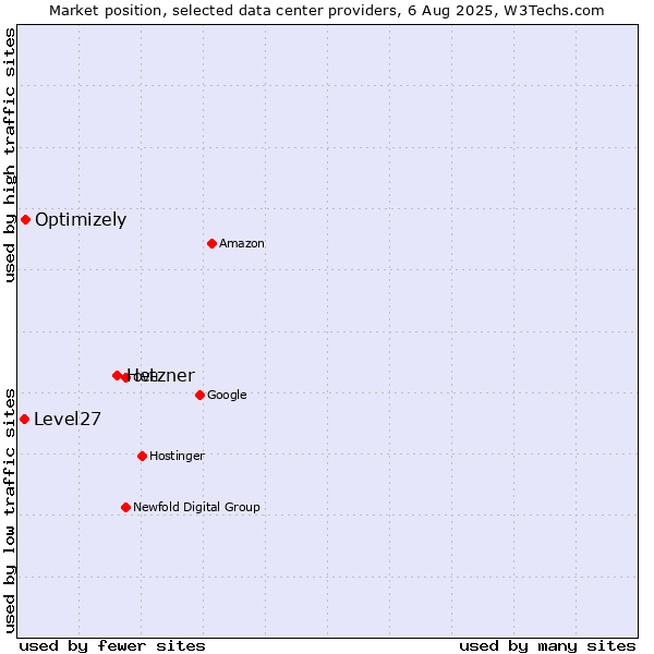 Market position of Hetzner vs. Optimizely vs. Level27