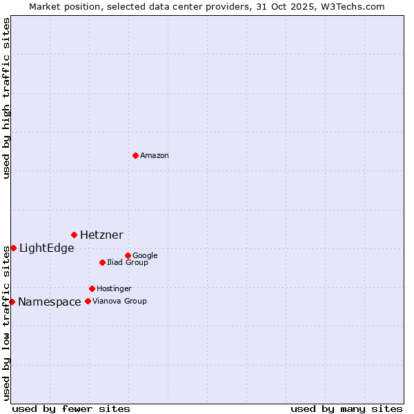 Market position of Hetzner vs. LightEdge vs. Namespace