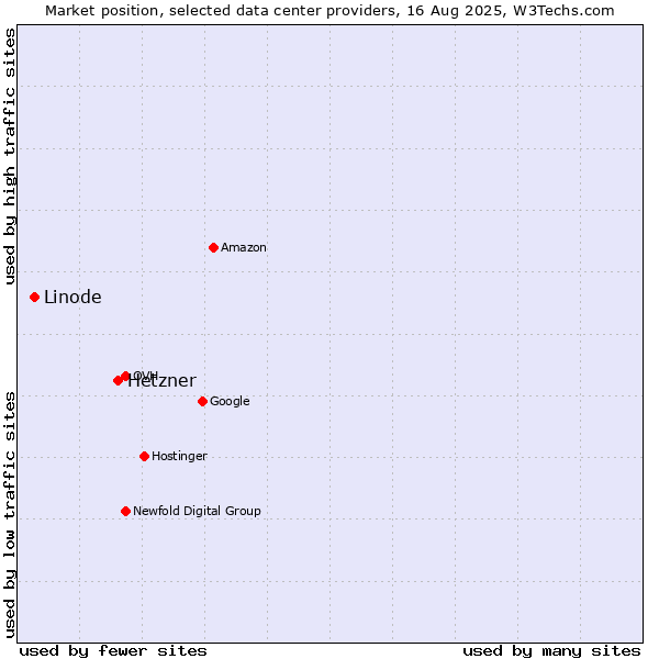 Market position of Hetzner vs. Linode