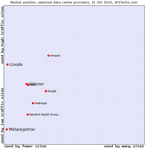 Market position of Hetzner vs. Linode vs. Metaregistrar