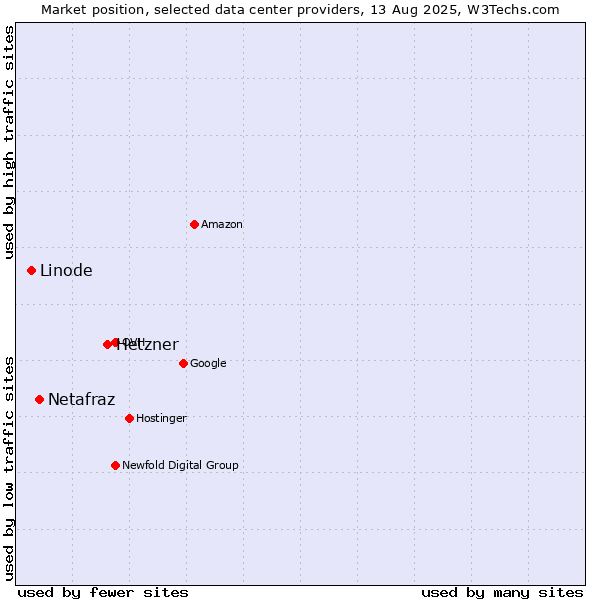 Market position of Hetzner vs. Netafraz vs. Linode
