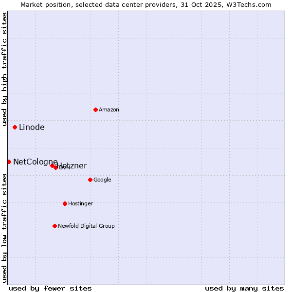 Market position of Hetzner vs. Linode vs. NetCologne