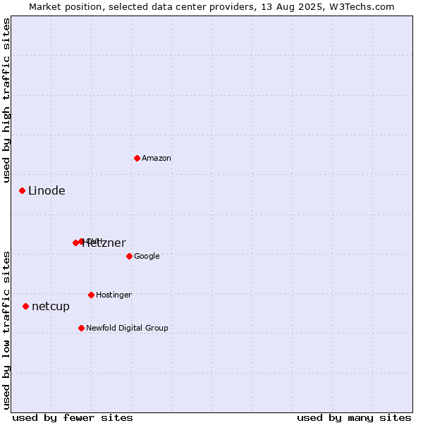 Market position of Hetzner vs. netcup vs. Linode