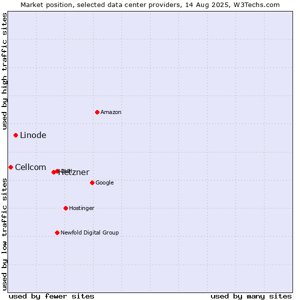 Market position of Hetzner vs. Linode vs. Cellcom