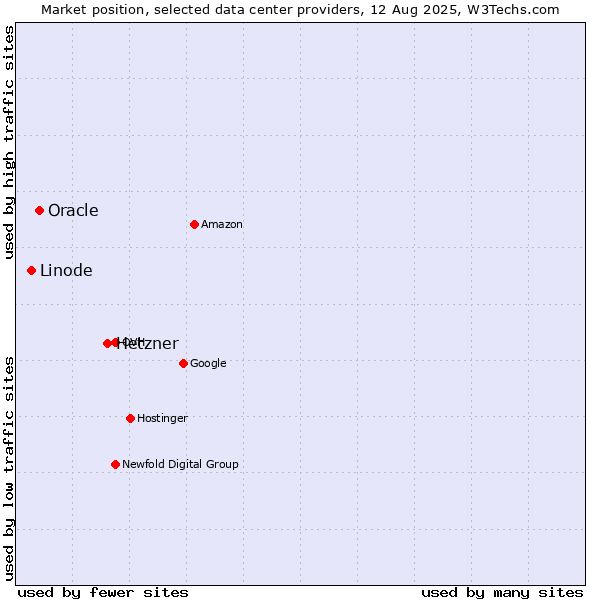 Market position of Hetzner vs. Oracle vs. Linode