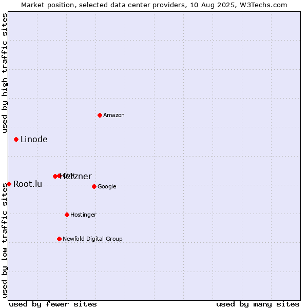 Market position of Hetzner vs. Linode vs. Root.lu