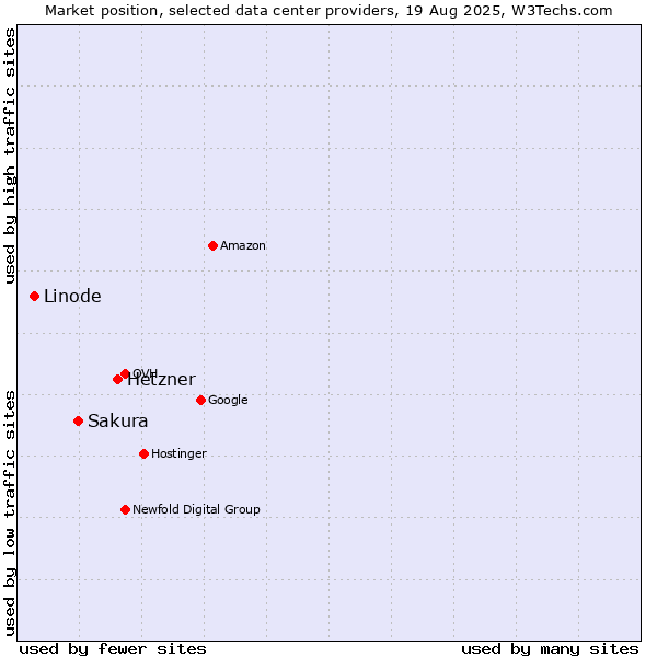 Market position of Hetzner vs. Sakura vs. Linode