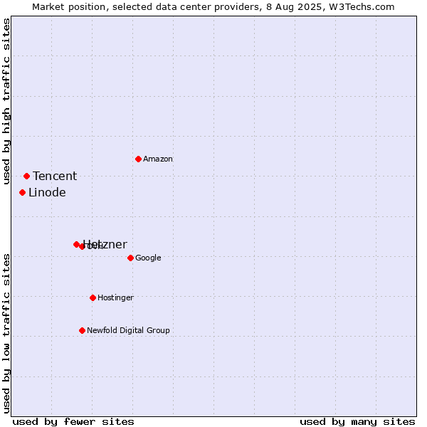 Market position of Hetzner vs. Tencent vs. Linode