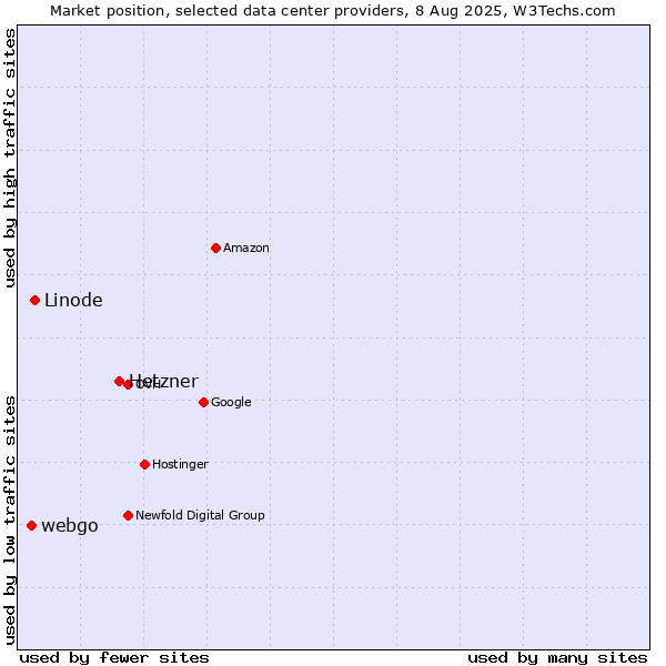 Market position of Hetzner vs. Linode vs. webgo