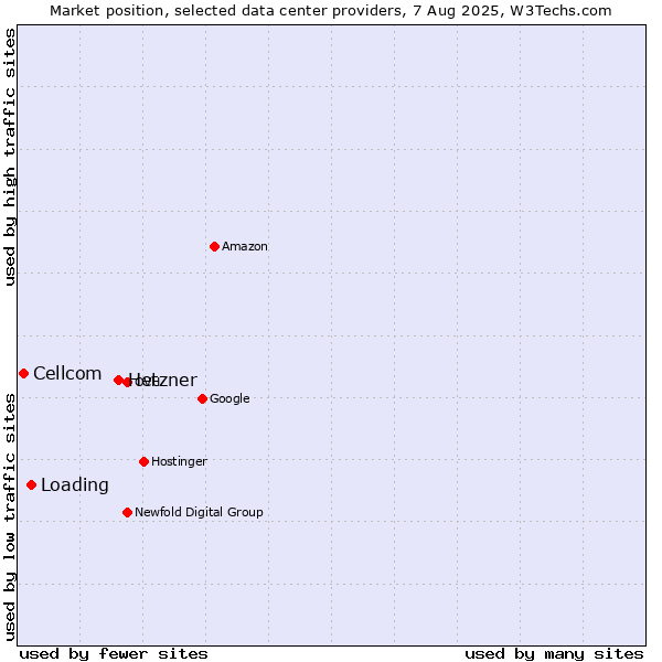 Market position of Hetzner vs. Loading vs. Cellcom