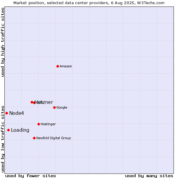 Market position of Hetzner vs. Loading vs. Node4